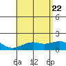 Lahaina tide chart for Monday, June 22, 2026