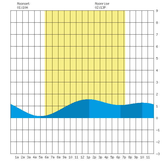 Lahaina tide chart for Tuesday, June 23, 2026