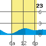 Lahaina tide chart for Tuesday, June 23, 2026
