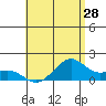 Lahaina tide chart for Sunday, June 28, 2026