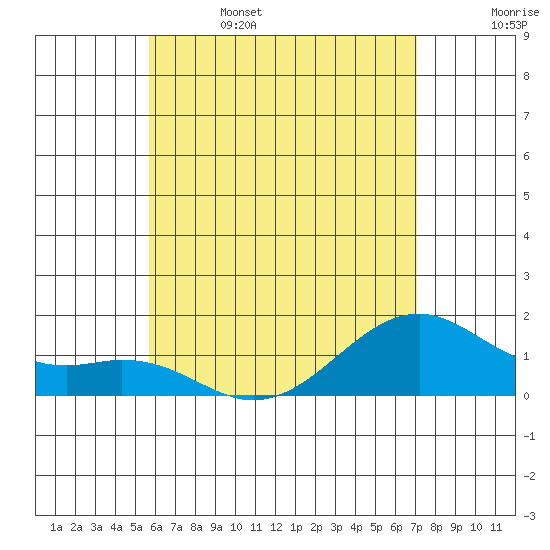 Lahaina tide chart for Thursday, June 4, 2026