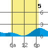 Lahaina tide chart for Friday, June 5, 2026