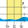 Lahaina tide chart for Sunday, June 7, 2026