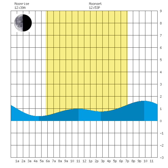 Lahaina tide chart for Monday, June 8, 2026