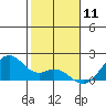 Laie Bay tide chart for Monday, January 11, 2021