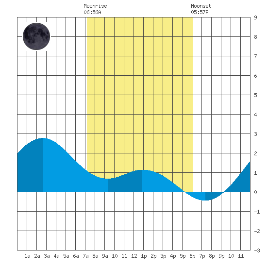 Laie Bay tide chart for Tuesday, January 12, 2021