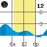 Laie Bay tide chart for Tuesday, January 12, 2021