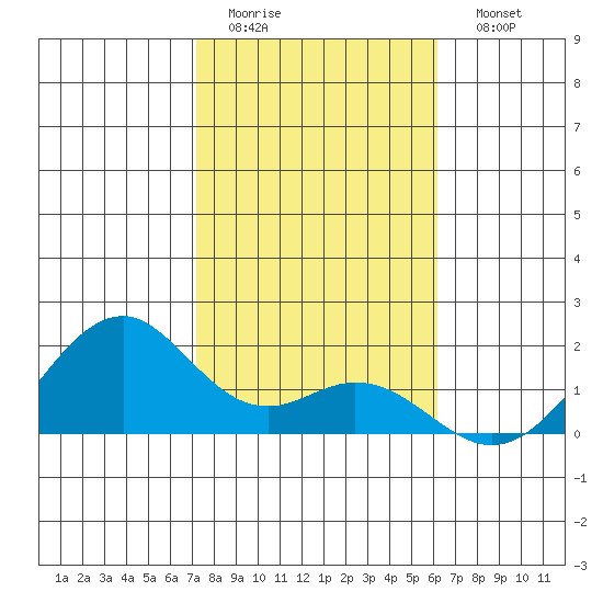 Laie Bay tide chart for Thursday, January 14, 2021