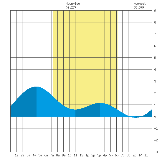 Laie Bay tide chart for Friday, January 15, 2021