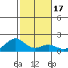 Laie Bay tide chart for Sunday, January 17, 2021