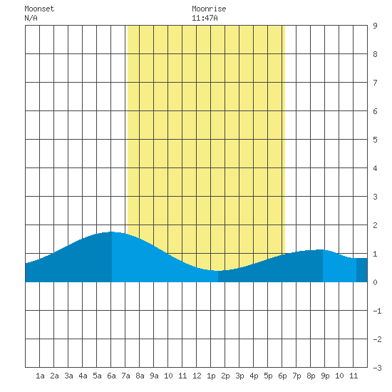 Laie Bay tide chart for Tuesday, January 19, 2021