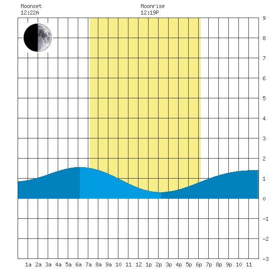 Laie Bay tide chart for Wednesday, January 20, 2021