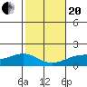 Laie Bay tide chart for Wednesday, January 20, 2021