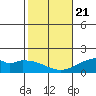 Laie Bay tide chart for Thursday, January 21, 2021