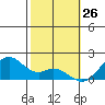 Laie Bay tide chart for Tuesday, January 26, 2021