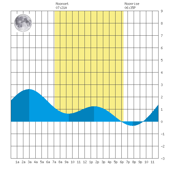 Laie Bay tide chart for Thursday, January 28, 2021