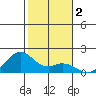 Laie Bay tide chart for Saturday, January 2, 2021