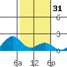 Laie Bay tide chart for Sunday, January 31, 2021
