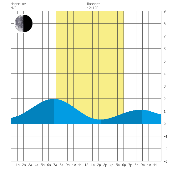 Laie Bay tide chart for Tuesday, January 5, 2021