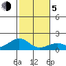 Laie Bay tide chart for Tuesday, January 5, 2021