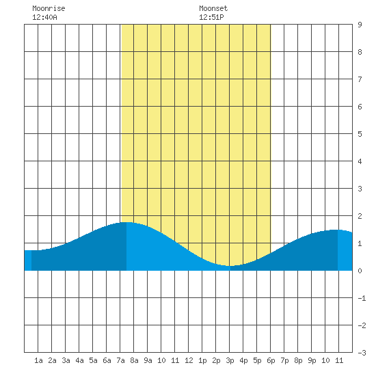 Laie Bay tide chart for Wednesday, January 6, 2021