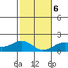 Laie Bay tide chart for Wednesday, January 6, 2021