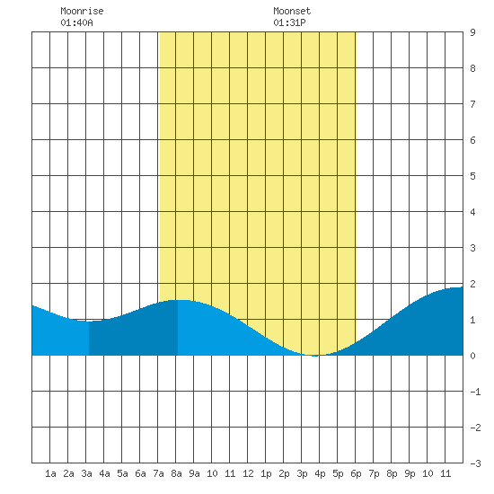 Laie Bay tide chart for Thursday, January 7, 2021