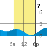 Laie Bay tide chart for Thursday, January 7, 2021