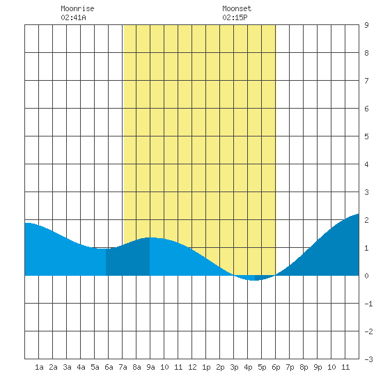 Laie Bay tide chart for Friday, January 8, 2021