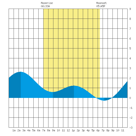 Laie Bay tide chart for Wednesday, February 10, 2021