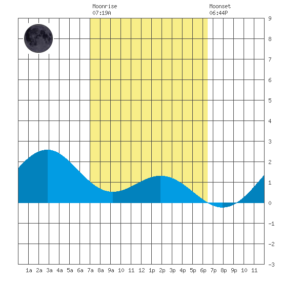 Laie Bay tide chart for Thursday, February 11, 2021