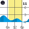 Laie Bay tide chart for Thursday, February 11, 2021