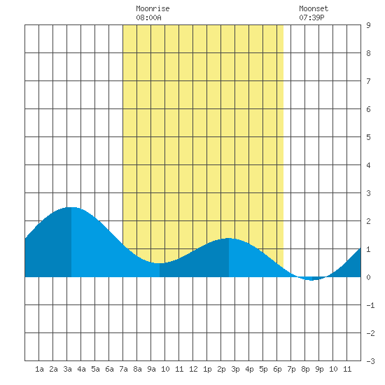 Laie Bay tide chart for Friday, February 12, 2021