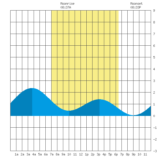 Laie Bay tide chart for Saturday, February 13, 2021