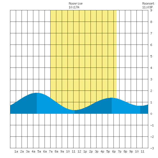 Laie Bay tide chart for Tuesday, February 16, 2021