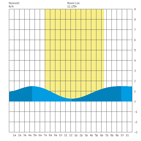 Laie Bay tide chart for Thursday, February 18, 2021