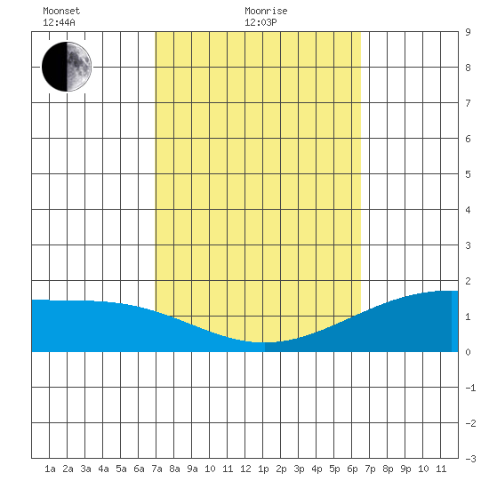 Laie Bay tide chart for Friday, February 19, 2021