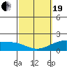 Laie Bay tide chart for Friday, February 19, 2021