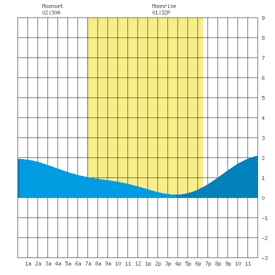 Laie Bay tide chart for Sunday, February 21, 2021