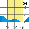 Laie Bay tide chart for Wednesday, February 24, 2021