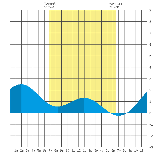 Laie Bay tide chart for Thursday, February 25, 2021
