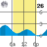 Laie Bay tide chart for Friday, February 26, 2021