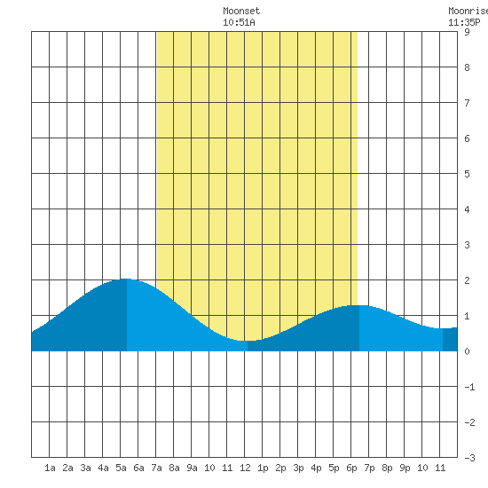 Laie Bay tide chart for Tuesday, February 2, 2021