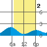 Laie Bay tide chart for Tuesday, February 2, 2021