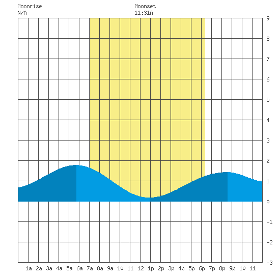 Laie Bay tide chart for Wednesday, February 3, 2021