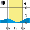 Laie Bay tide chart for Thursday, February 4, 2021