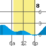 Laie Bay tide chart for Monday, February 8, 2021