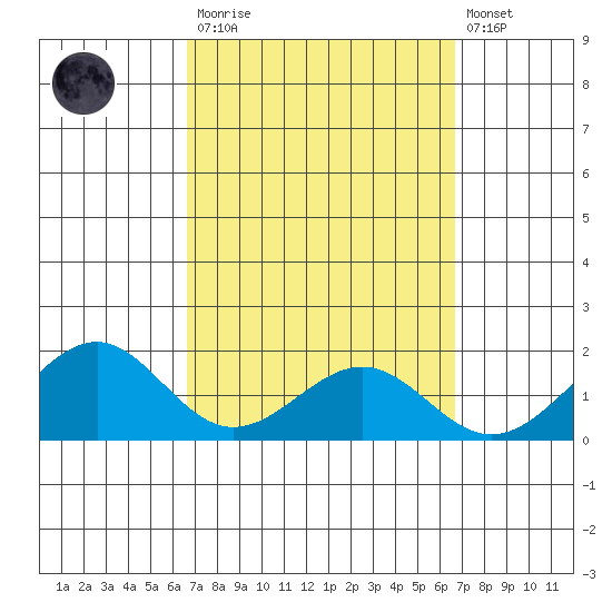 Laie Bay tide chart for Saturday, March 13, 2021