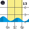 Laie Bay tide chart for Saturday, March 13, 2021