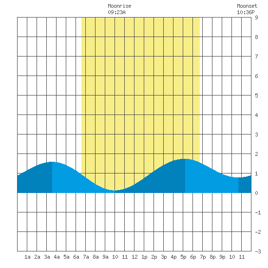 Laie Bay tide chart for Wednesday, March 17, 2021